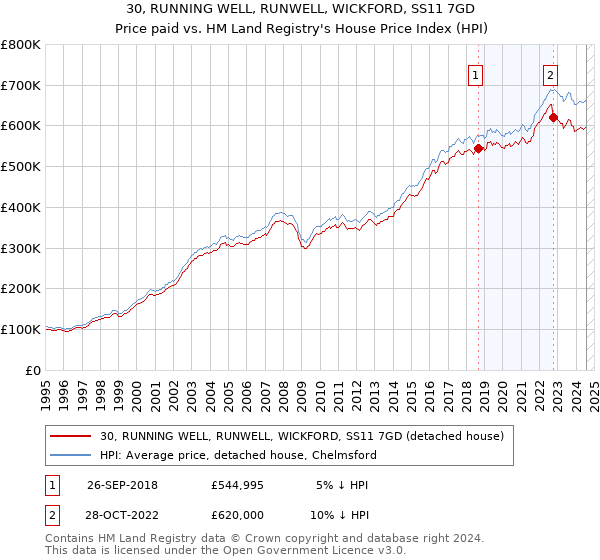 30, RUNNING WELL, RUNWELL, WICKFORD, SS11 7GD: Price paid vs HM Land Registry's House Price Index