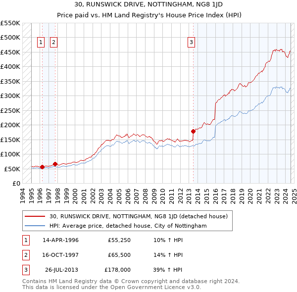 30, RUNSWICK DRIVE, NOTTINGHAM, NG8 1JD: Price paid vs HM Land Registry's House Price Index