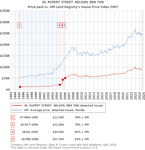 30, RUPERT STREET, NELSON, BB9 7DN: Price paid vs HM Land Registry's House Price Index