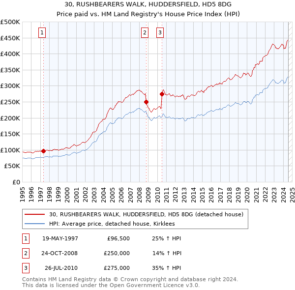 30, RUSHBEARERS WALK, HUDDERSFIELD, HD5 8DG: Price paid vs HM Land Registry's House Price Index