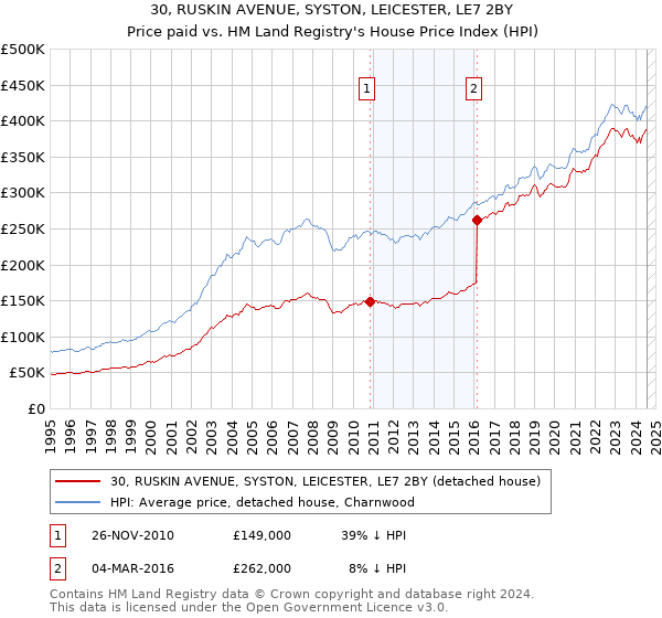 30, RUSKIN AVENUE, SYSTON, LEICESTER, LE7 2BY: Price paid vs HM Land Registry's House Price Index