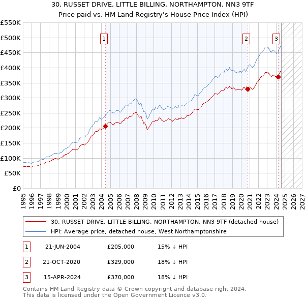 30, RUSSET DRIVE, LITTLE BILLING, NORTHAMPTON, NN3 9TF: Price paid vs HM Land Registry's House Price Index