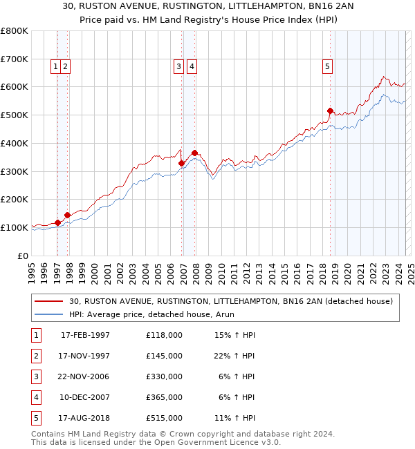 30, RUSTON AVENUE, RUSTINGTON, LITTLEHAMPTON, BN16 2AN: Price paid vs HM Land Registry's House Price Index