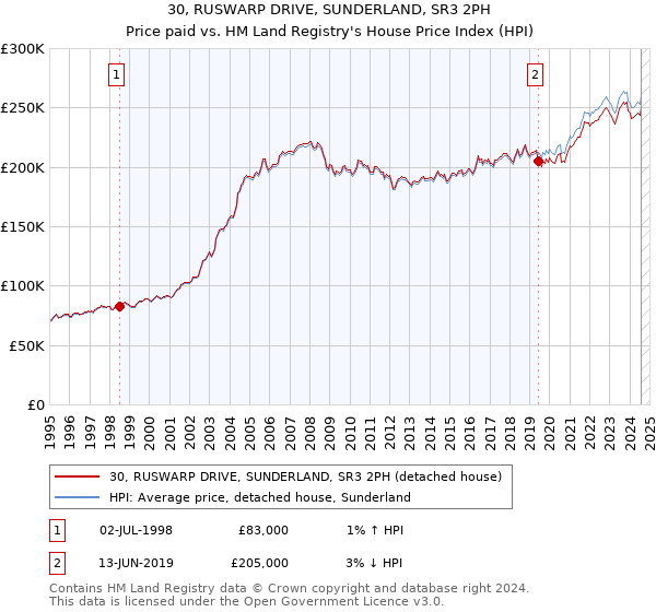 30, RUSWARP DRIVE, SUNDERLAND, SR3 2PH: Price paid vs HM Land Registry's House Price Index