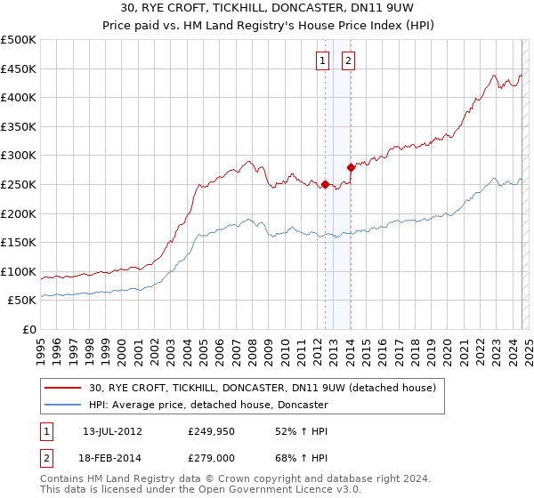 30, RYE CROFT, TICKHILL, DONCASTER, DN11 9UW: Price paid vs HM Land Registry's House Price Index