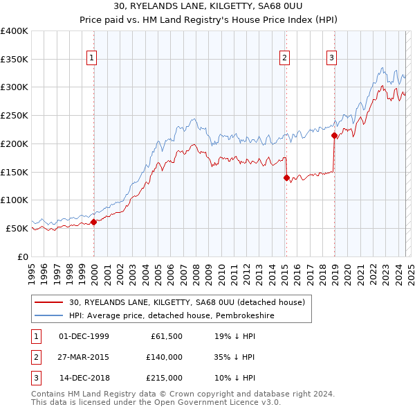 30, RYELANDS LANE, KILGETTY, SA68 0UU: Price paid vs HM Land Registry's House Price Index