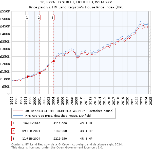 30, RYKNILD STREET, LICHFIELD, WS14 9XP: Price paid vs HM Land Registry's House Price Index