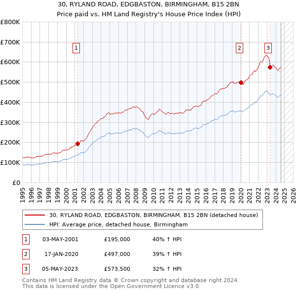 30, RYLAND ROAD, EDGBASTON, BIRMINGHAM, B15 2BN: Price paid vs HM Land Registry's House Price Index