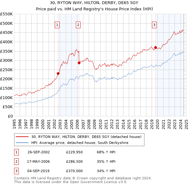 30, RYTON WAY, HILTON, DERBY, DE65 5GY: Price paid vs HM Land Registry's House Price Index