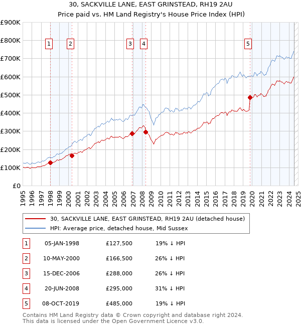 30, SACKVILLE LANE, EAST GRINSTEAD, RH19 2AU: Price paid vs HM Land Registry's House Price Index