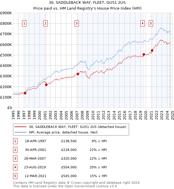 30, SADDLEBACK WAY, FLEET, GU51 2US: Price paid vs HM Land Registry's House Price Index