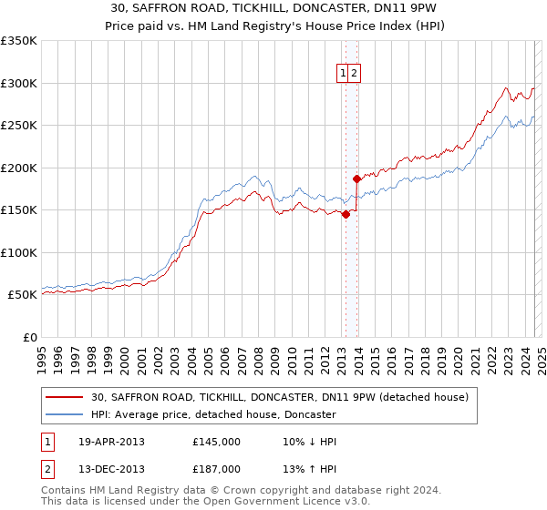 30, SAFFRON ROAD, TICKHILL, DONCASTER, DN11 9PW: Price paid vs HM Land Registry's House Price Index