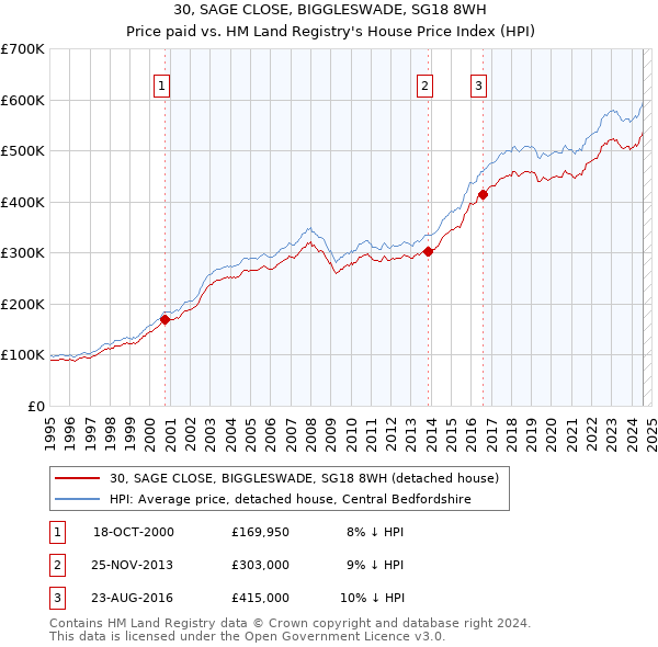 30, SAGE CLOSE, BIGGLESWADE, SG18 8WH: Price paid vs HM Land Registry's House Price Index