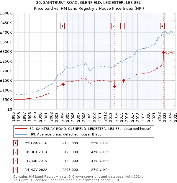 30, SAINTBURY ROAD, GLENFIELD, LEICESTER, LE3 8EL: Price paid vs HM Land Registry's House Price Index