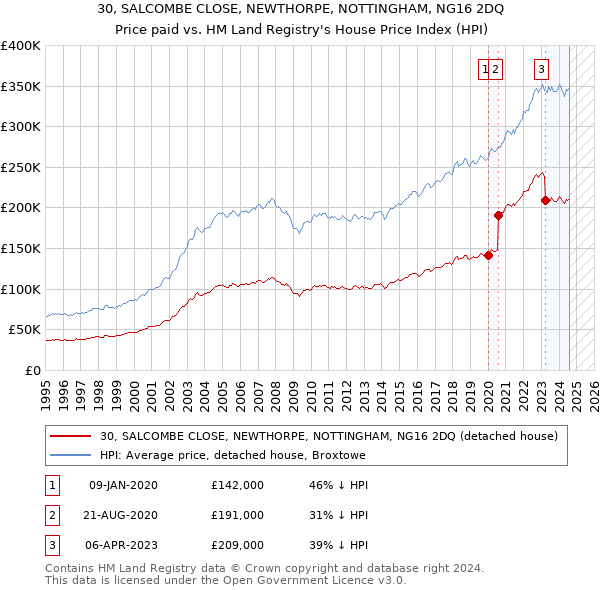 30, SALCOMBE CLOSE, NEWTHORPE, NOTTINGHAM, NG16 2DQ: Price paid vs HM Land Registry's House Price Index