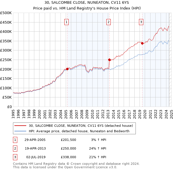 30, SALCOMBE CLOSE, NUNEATON, CV11 6YS: Price paid vs HM Land Registry's House Price Index