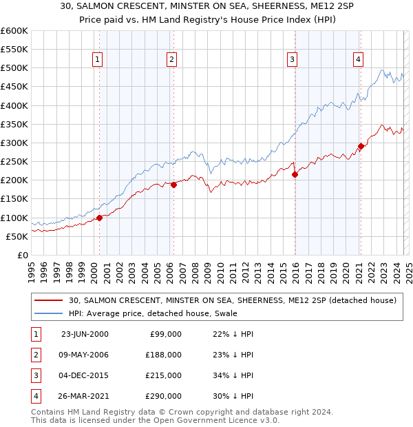 30, SALMON CRESCENT, MINSTER ON SEA, SHEERNESS, ME12 2SP: Price paid vs HM Land Registry's House Price Index