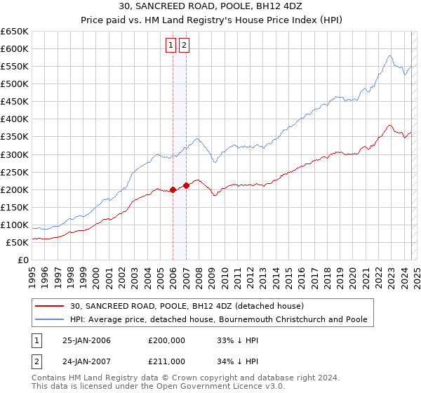 30, SANCREED ROAD, POOLE, BH12 4DZ: Price paid vs HM Land Registry's House Price Index