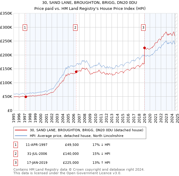 30, SAND LANE, BROUGHTON, BRIGG, DN20 0DU: Price paid vs HM Land Registry's House Price Index