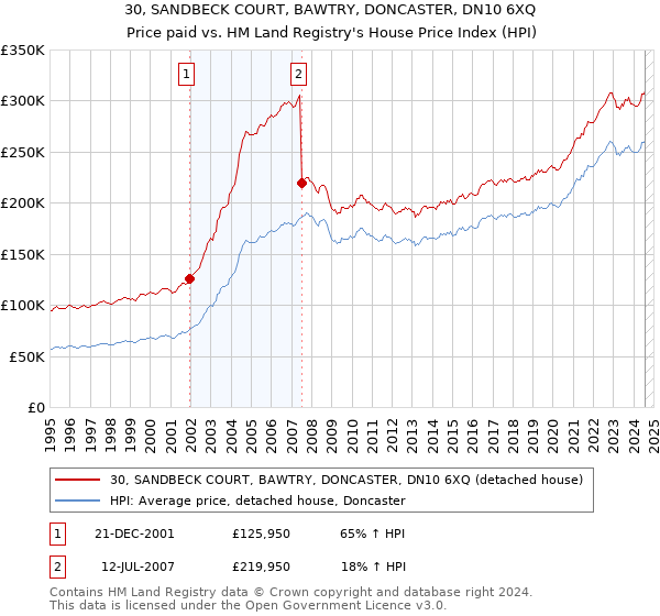 30, SANDBECK COURT, BAWTRY, DONCASTER, DN10 6XQ: Price paid vs HM Land Registry's House Price Index