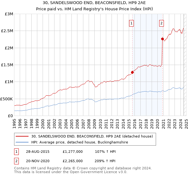 30, SANDELSWOOD END, BEACONSFIELD, HP9 2AE: Price paid vs HM Land Registry's House Price Index