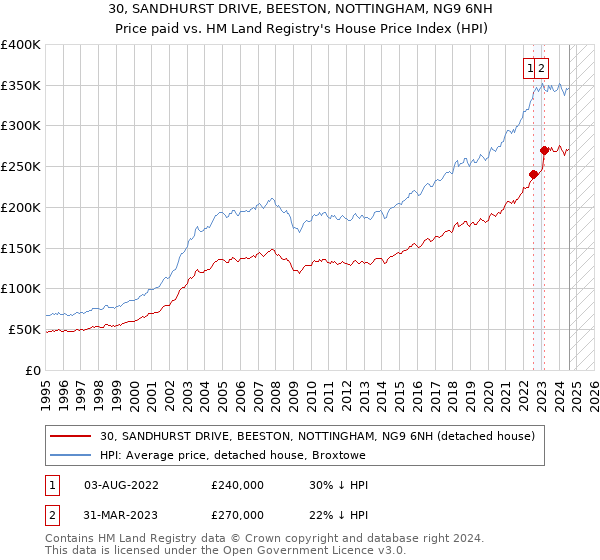 30, SANDHURST DRIVE, BEESTON, NOTTINGHAM, NG9 6NH: Price paid vs HM Land Registry's House Price Index