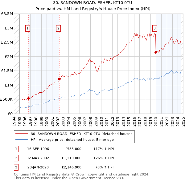 30, SANDOWN ROAD, ESHER, KT10 9TU: Price paid vs HM Land Registry's House Price Index