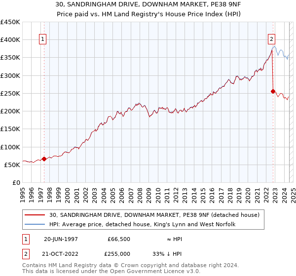 30, SANDRINGHAM DRIVE, DOWNHAM MARKET, PE38 9NF: Price paid vs HM Land Registry's House Price Index