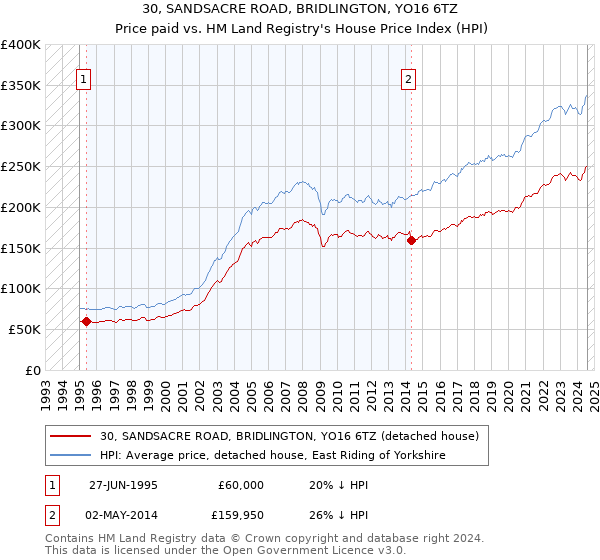 30, SANDSACRE ROAD, BRIDLINGTON, YO16 6TZ: Price paid vs HM Land Registry's House Price Index