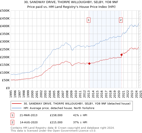 30, SANDWAY DRIVE, THORPE WILLOUGHBY, SELBY, YO8 9NF: Price paid vs HM Land Registry's House Price Index