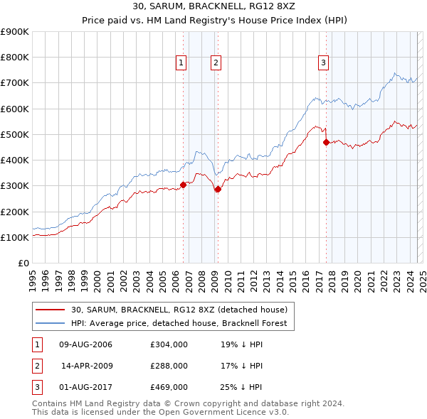 30, SARUM, BRACKNELL, RG12 8XZ: Price paid vs HM Land Registry's House Price Index