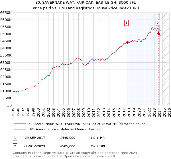 30, SAVERNAKE WAY, FAIR OAK, EASTLEIGH, SO50 7FL: Price paid vs HM Land Registry's House Price Index