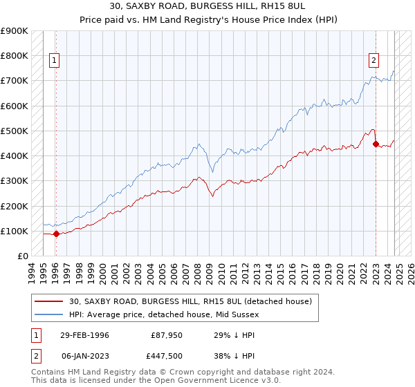 30, SAXBY ROAD, BURGESS HILL, RH15 8UL: Price paid vs HM Land Registry's House Price Index