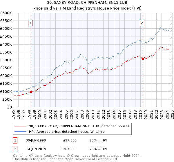 30, SAXBY ROAD, CHIPPENHAM, SN15 1UB: Price paid vs HM Land Registry's House Price Index