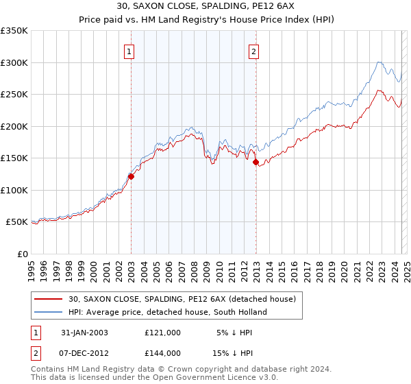 30, SAXON CLOSE, SPALDING, PE12 6AX: Price paid vs HM Land Registry's House Price Index