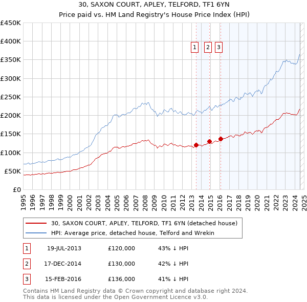 30, SAXON COURT, APLEY, TELFORD, TF1 6YN: Price paid vs HM Land Registry's House Price Index