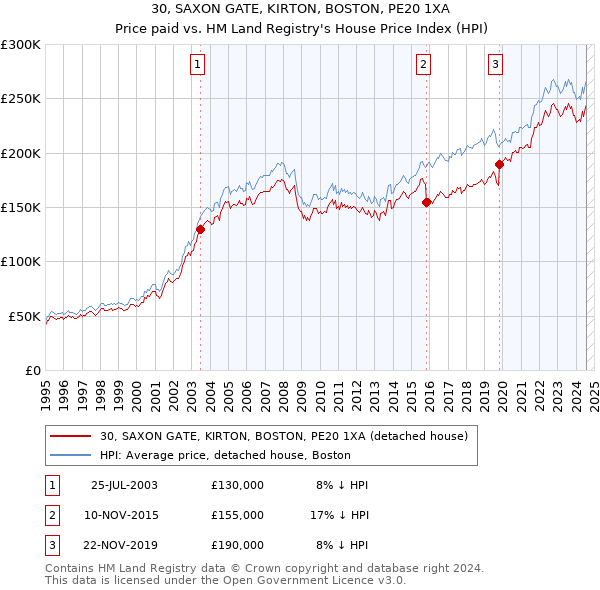 30, SAXON GATE, KIRTON, BOSTON, PE20 1XA: Price paid vs HM Land Registry's House Price Index