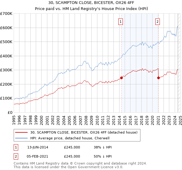 30, SCAMPTON CLOSE, BICESTER, OX26 4FF: Price paid vs HM Land Registry's House Price Index