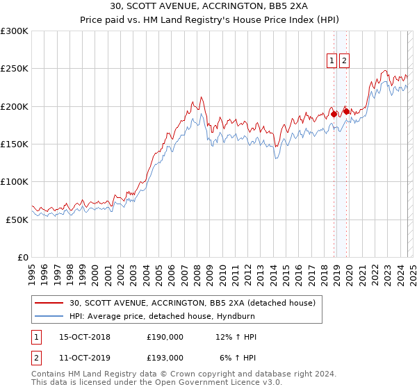 30, SCOTT AVENUE, ACCRINGTON, BB5 2XA: Price paid vs HM Land Registry's House Price Index