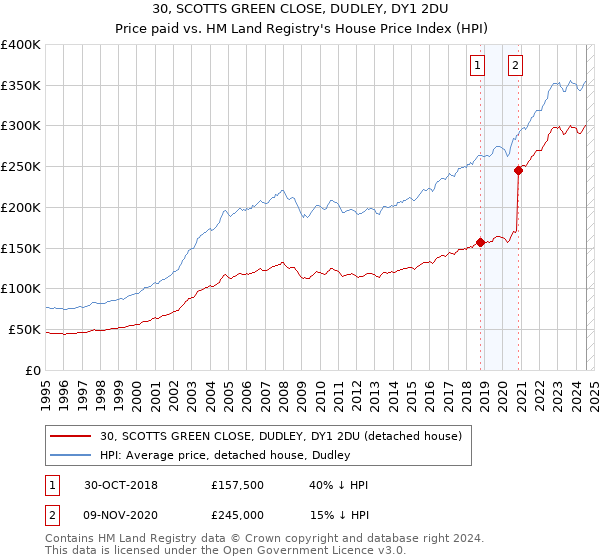 30, SCOTTS GREEN CLOSE, DUDLEY, DY1 2DU: Price paid vs HM Land Registry's House Price Index