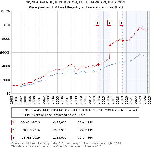 30, SEA AVENUE, RUSTINGTON, LITTLEHAMPTON, BN16 2DG: Price paid vs HM Land Registry's House Price Index