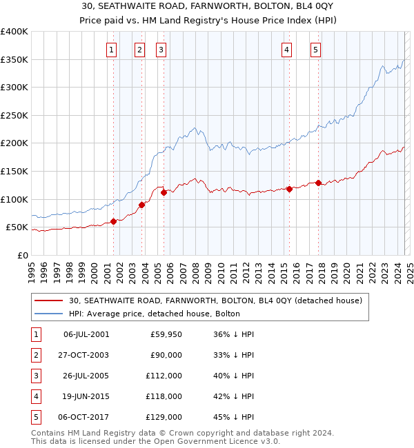 30, SEATHWAITE ROAD, FARNWORTH, BOLTON, BL4 0QY: Price paid vs HM Land Registry's House Price Index