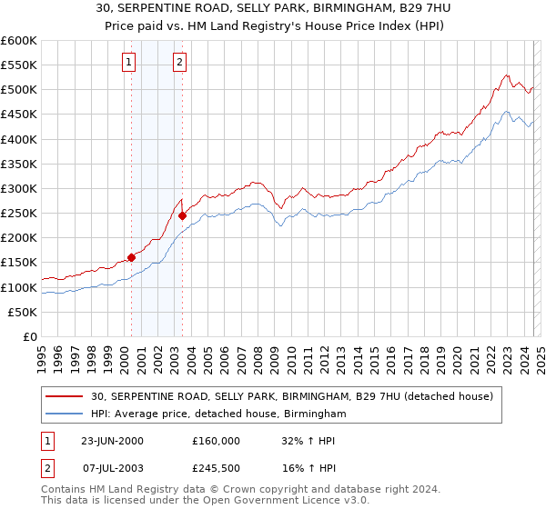 30, SERPENTINE ROAD, SELLY PARK, BIRMINGHAM, B29 7HU: Price paid vs HM Land Registry's House Price Index