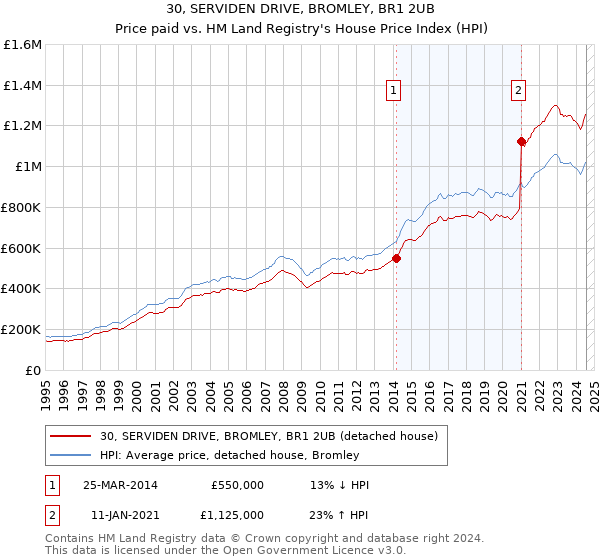 30, SERVIDEN DRIVE, BROMLEY, BR1 2UB: Price paid vs HM Land Registry's House Price Index