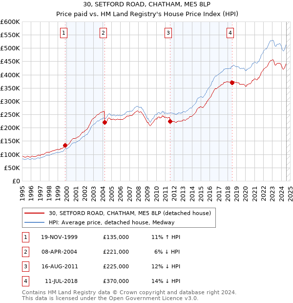 30, SETFORD ROAD, CHATHAM, ME5 8LP: Price paid vs HM Land Registry's House Price Index