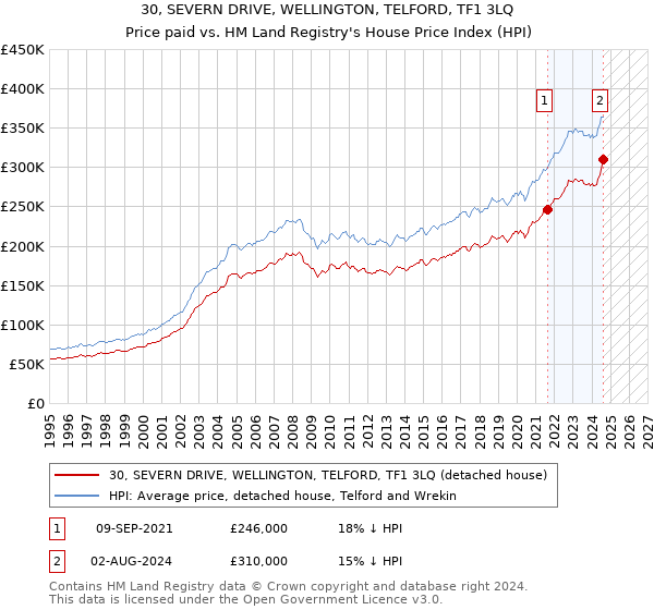 30, SEVERN DRIVE, WELLINGTON, TELFORD, TF1 3LQ: Price paid vs HM Land Registry's House Price Index