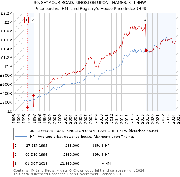 30, SEYMOUR ROAD, KINGSTON UPON THAMES, KT1 4HW: Price paid vs HM Land Registry's House Price Index