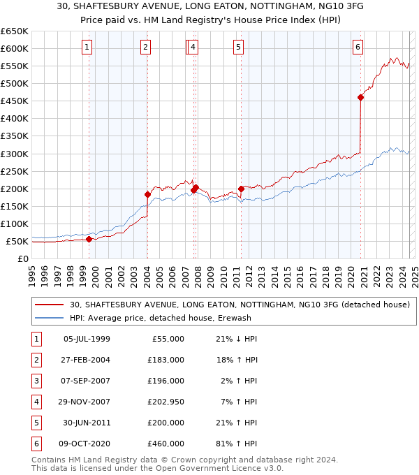 30, SHAFTESBURY AVENUE, LONG EATON, NOTTINGHAM, NG10 3FG: Price paid vs HM Land Registry's House Price Index