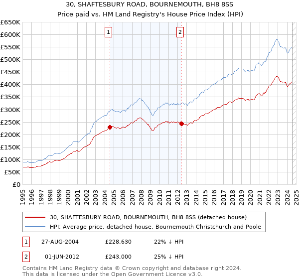 30, SHAFTESBURY ROAD, BOURNEMOUTH, BH8 8SS: Price paid vs HM Land Registry's House Price Index