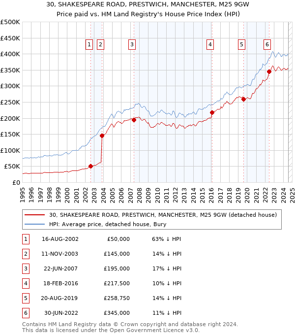 30, SHAKESPEARE ROAD, PRESTWICH, MANCHESTER, M25 9GW: Price paid vs HM Land Registry's House Price Index